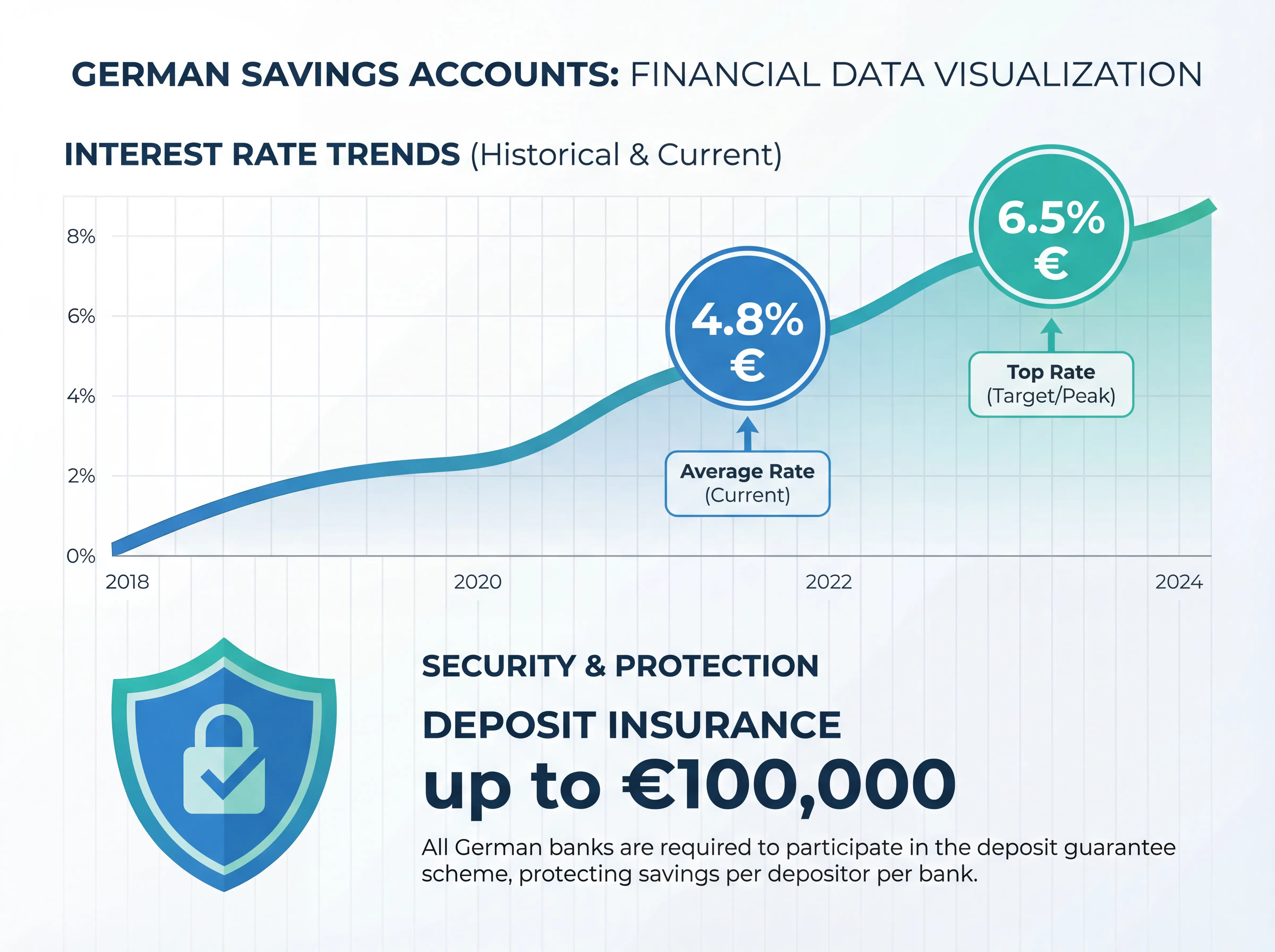 Marktentwicklung und Zinssätze für Sparguthaben in Deutschland - Infografik